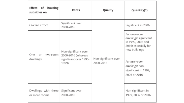Table 1: Effect of housing subsidies on rents, quality and quantity