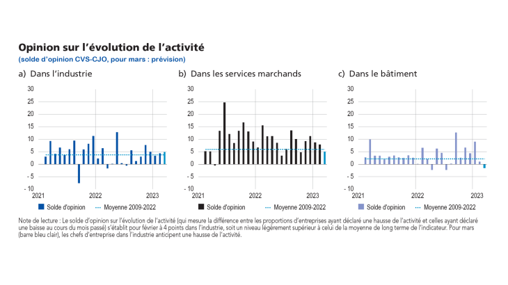 Enquête mensuelle de conjoncture - Opinion sur l'évolution de l'activité