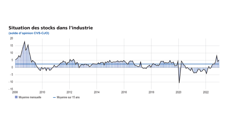 Enquête mensuelle de conjoncture mars 2023 - situation des stocks dans l'industrie