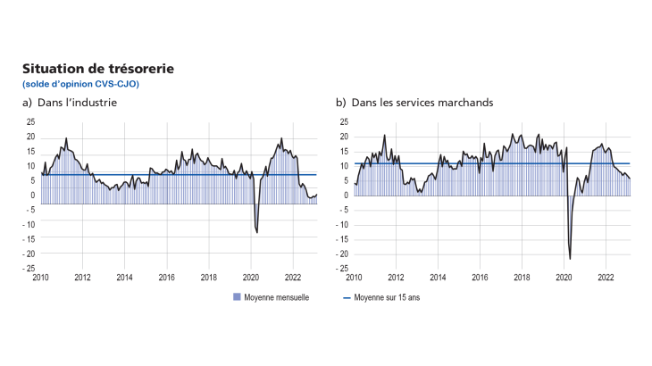 Enquête mensuelle de conjoncture mars 2023 - Situation de trésorerie