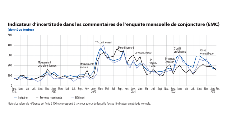 Enquête mensuelle de conjoncture mars 2023 - Indicateur d'incertitude dans les commentaires de l'enquête mensuelle de conjoncture