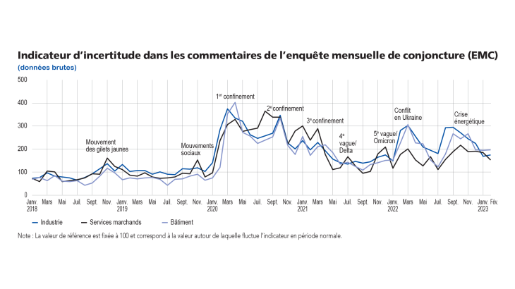 Enquête mensuelle de conjoncture mars 2023 - Indicateur d'incertitude dans les commentaires de l'enquête mensuelle de conjoncture 