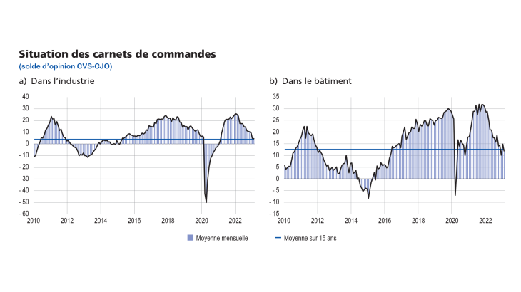 Enquête mensuelle de conjoncture mars 2023 - Situation des carnets de commandes