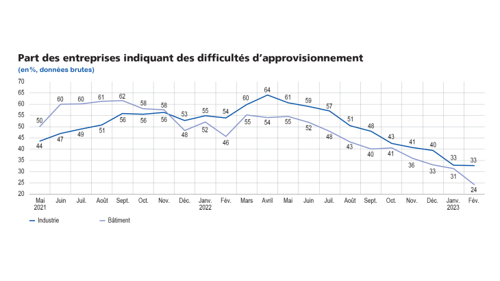 Enquête mensuelle de conjoncture mars 2023 - Part des entreprises indiquant des difficultés d'approvisionnement