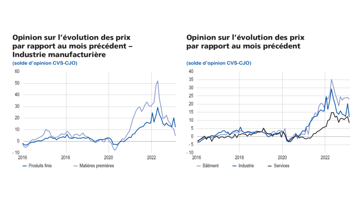 Enquête mensuelle de conjoncture mars 2023 - Opinion sur l'évolution des prix industrie manufacturière