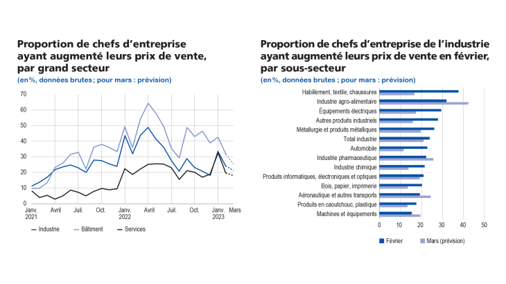 Enquête mensuelle de conjoncture mars 2023 - Proportion de chefs d'entreprise ayant augmenté leur prix de vente par grand secteur / industrie par sous-secteur