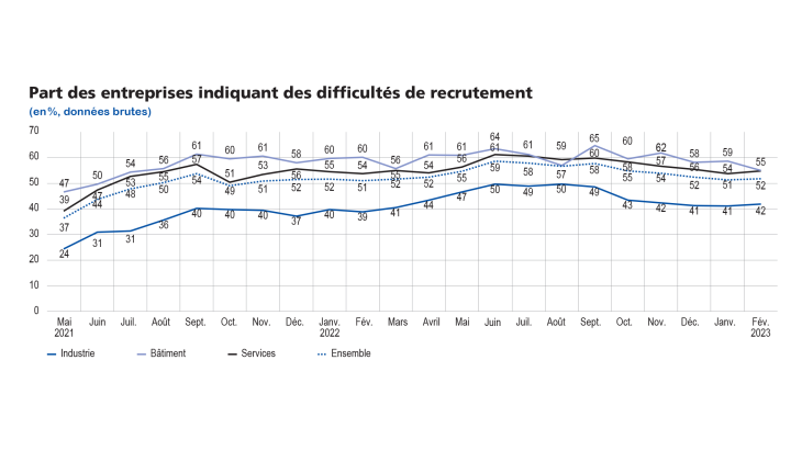 Enquête mensuelle de conjoncture mars 2023 - Part des entreprises indiquant des difficultés de recrutement