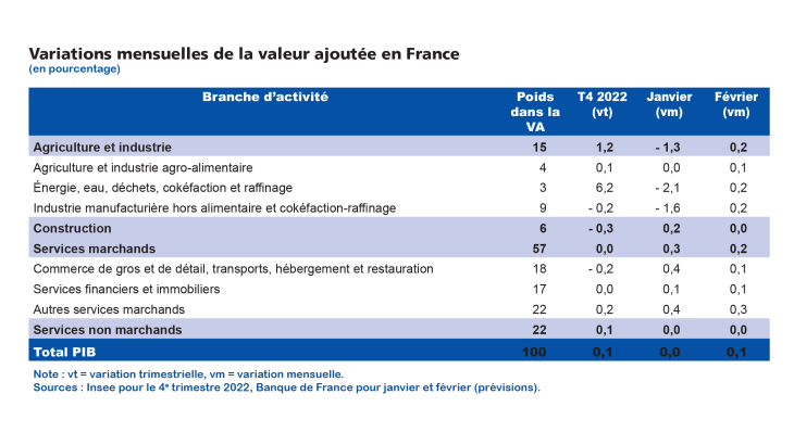 Enquête mensuelle de conjoncture mars 2023 - Variations mensuelles de la valeur ajoutée en France