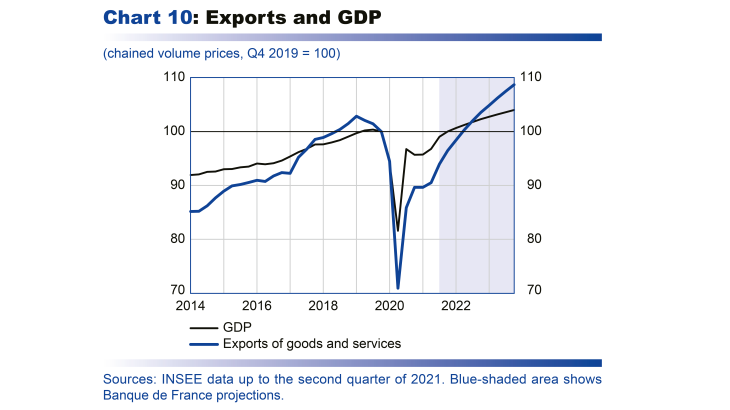 Macroeconomic projections – September 2021 - Exports and GDP