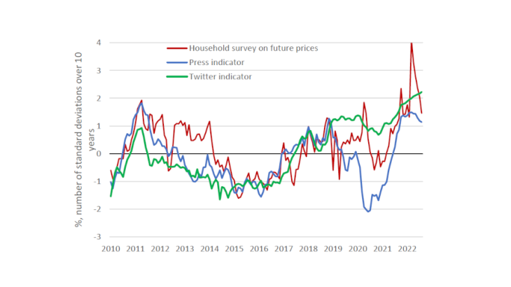 Chart 1. Indicators of perceived inflation based on media data (standardised and rescaled) Sources: Factiva, Twitter, European Commission, authors' calculations.