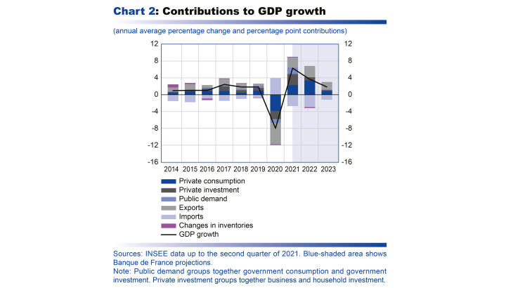Macroeconomic projections – September 2021 - Contributions to GDP growth