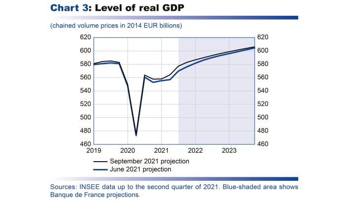 Macroeconomic projections – September 2021 - Level of real GDP
