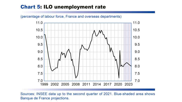Macroeconomic projections – September 2021 - ILO unemployment rate