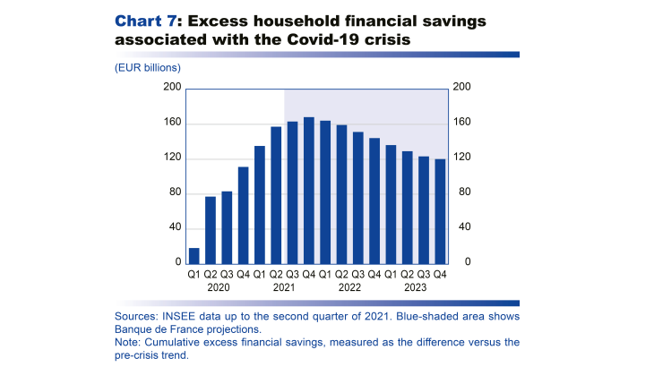 Macroeconomic projections – September 2021  -Excess household financial savings associated with the covid-19 crisis