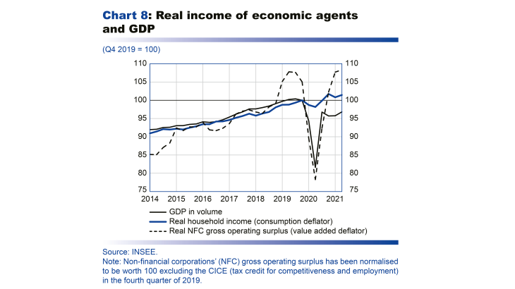 Macroeconomic projections – September 2021 - Real income of economic agents and GDP
