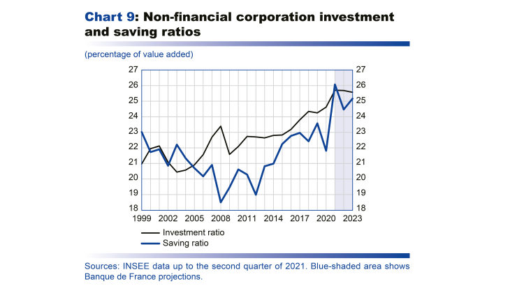Macroeconomic projections – September 2021 - Non-financial corporation investment and saving ratios