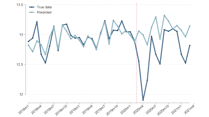 Chart 2a: correlation between office space construction loss and teleworking _ Dynamics of office space construction. Source: Bergeaud et al., 2021