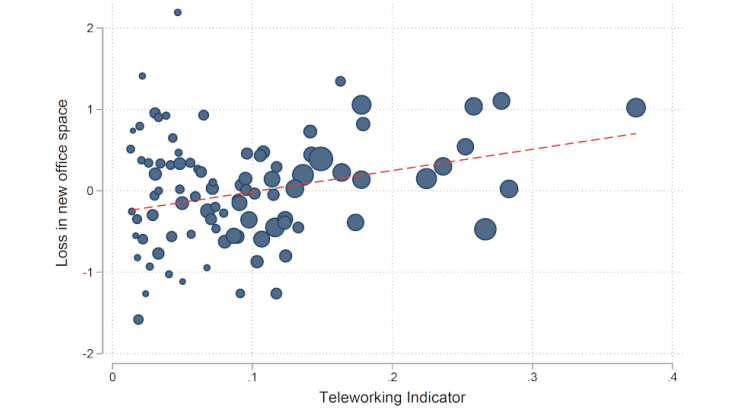 Chart 2b: correlation between office space construction loss and teleworking _ Loss in office building and telework index. Source: Bergeaud et al., 2021