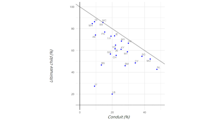 Chart 3: Proportion of conduits and ultimate child entities in OFCs Source: GLEIS database and authors’ calculations.