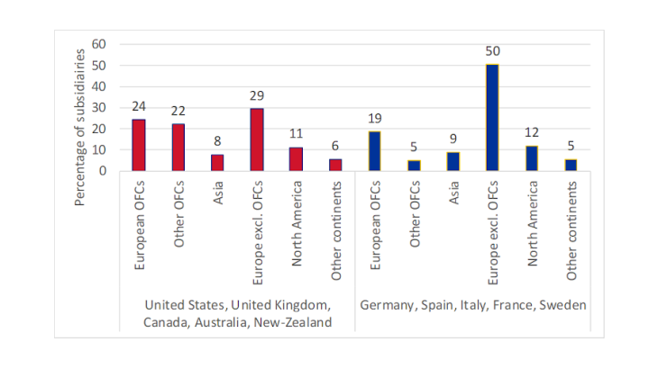 Chart 1: Distribution of locations of foreign subsidiaries, by parent company nationality