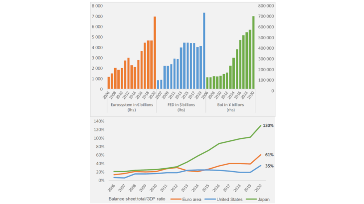 Balance sheets of the Eurosystem, the FED and the BoJ (in amounts and as a % of GDP) 
