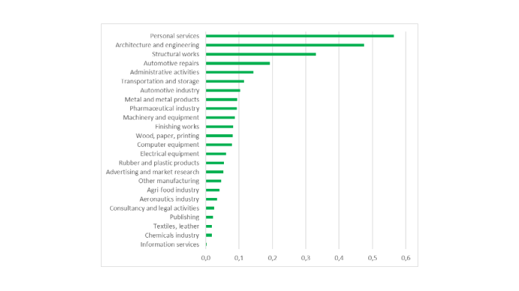 Direct impact on selling prices of the additional costs generated by the health measures