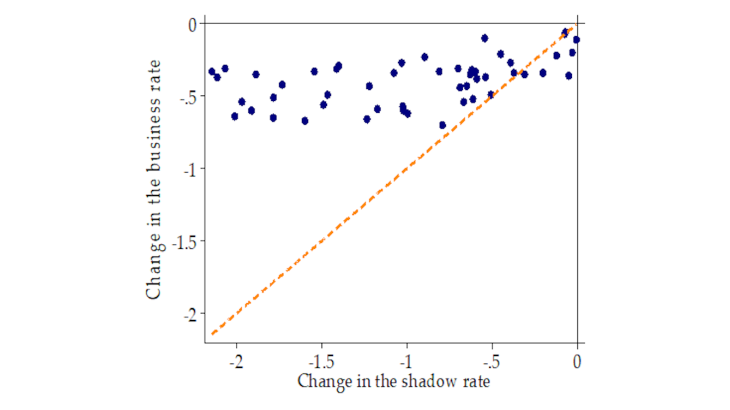 Chart 2 – Changes in the shadow and bank lending rates over 2012-18 (per cent) Source: Levieuge and Sahuc (2020)