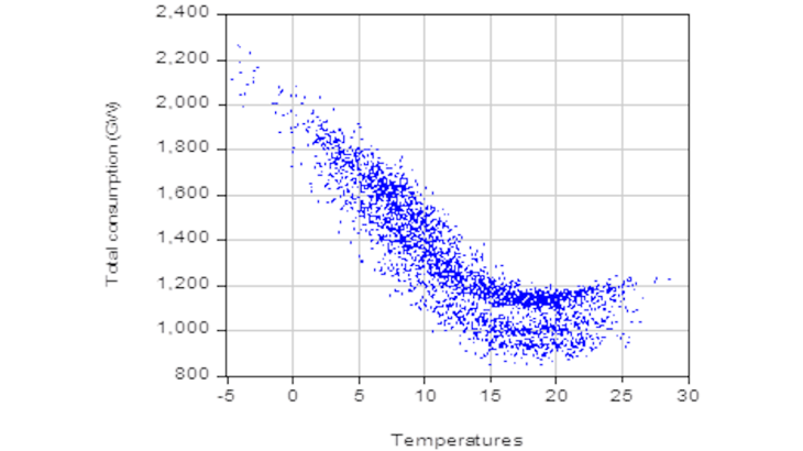 Chart 2: Electricity consumption a. Total consumption and temperatures Sources: RTE and Enedis (electricity consumption), Météo France (temperatures); adjustment of temperatures and working days by the authors. Note: At 31 March, total electricity consumption was down 27% compared to its historical average.