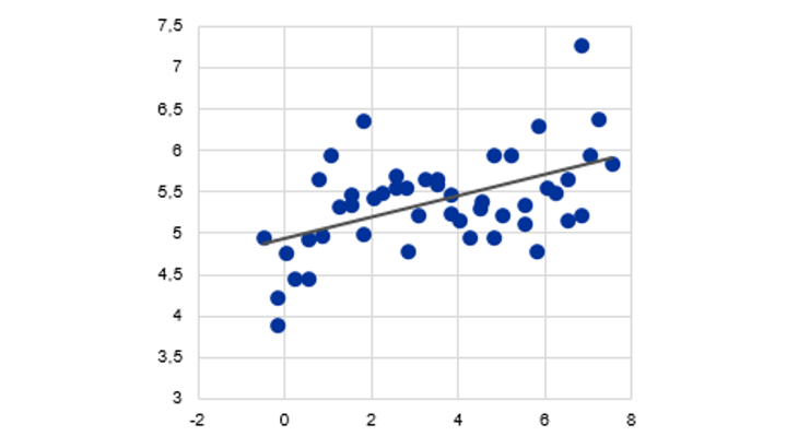 Graph 2 A: ECB knowledge and trust in the ECB x-axis: ECB knowledge score, range 0-7; y-axis: Trust in the ECB, range 0-10