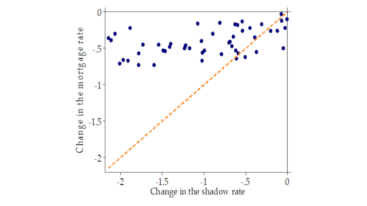 Chart 2 – Changes in the shadow and bank lending rates over 2012-18 (per cent) 