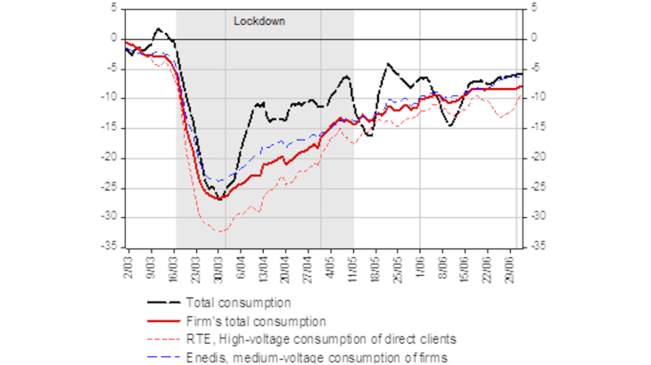 Chart 2: Electricity consumption b. Deviation from the historical average (%) Sources: RTE and Enedis (electricity consumption), Météo France (temperatures); adjustment of temperatures and working days by the authors. Note: At 31 March, total electricity consumption was down 27% compared to its historical average.