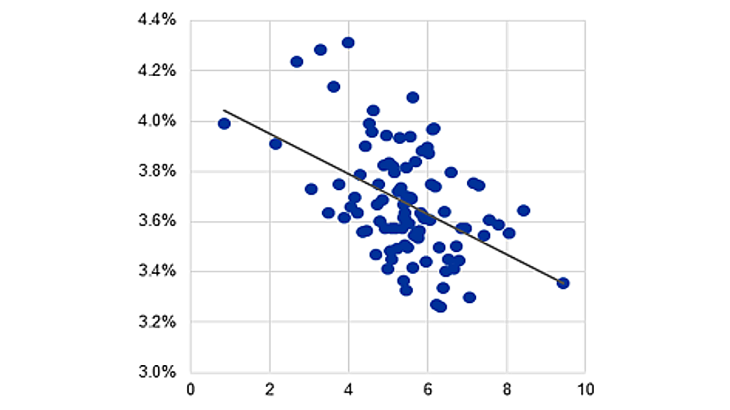 Graph 2 B: Trust in the ECB and expected inflation x-axis: Trust in the ECB, range 0-10; y-axis: Inflation expectations, 12 months ahead