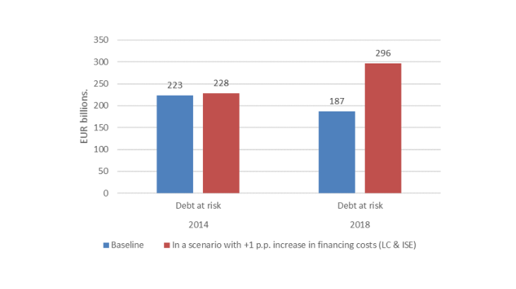 Debt at risk in a scenario of a 100 basis-point rise in financing costs
