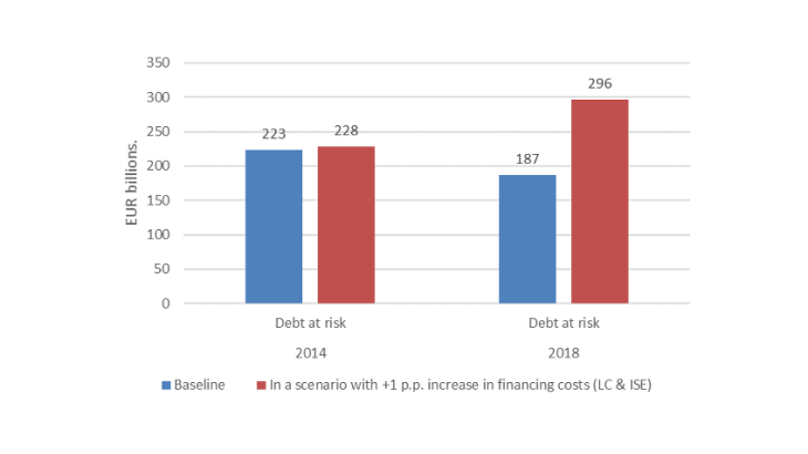  Debt at risk in a scenario of a 100 basis-point rise in financing costs