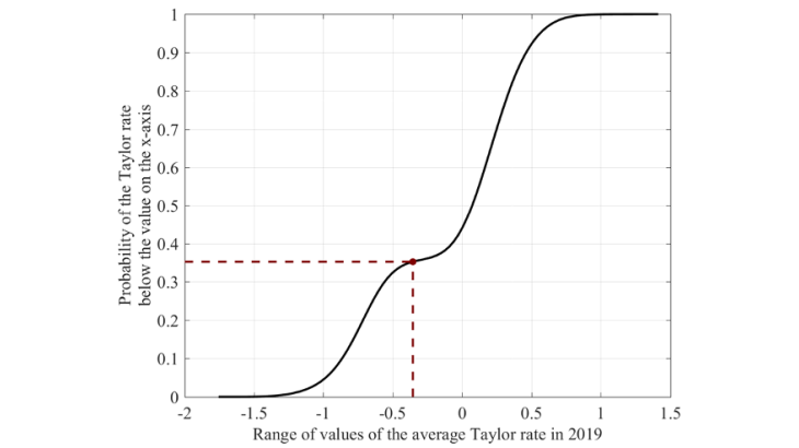 Distribution of average theoretical Taylor rates over 2019