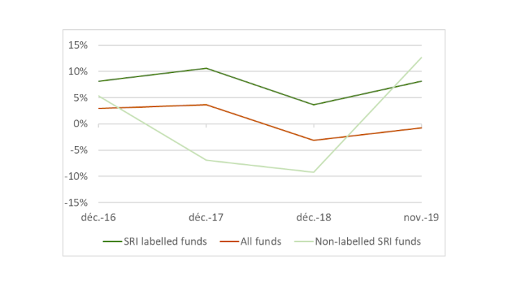 French SRI-labelled funds receive far more inflows than conventional funds