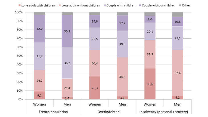 A breakdown by household type that differs according to gender