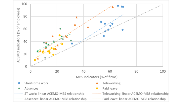 Comparisons of MBS and ACEMO Covid indicators