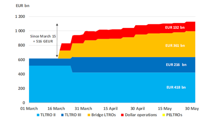  Outstanding refinancing provided to banks by the Eurosystem