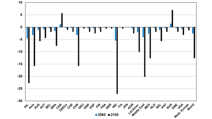  Highly uneven damage linked to global warming (as a % of GDP)