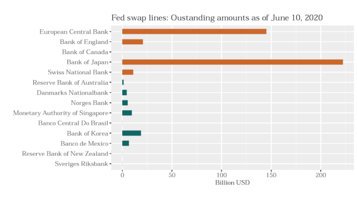 USD swap lines by central bank