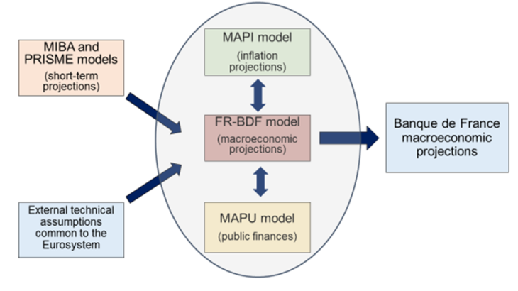 Banque de France macroeconomic projection process