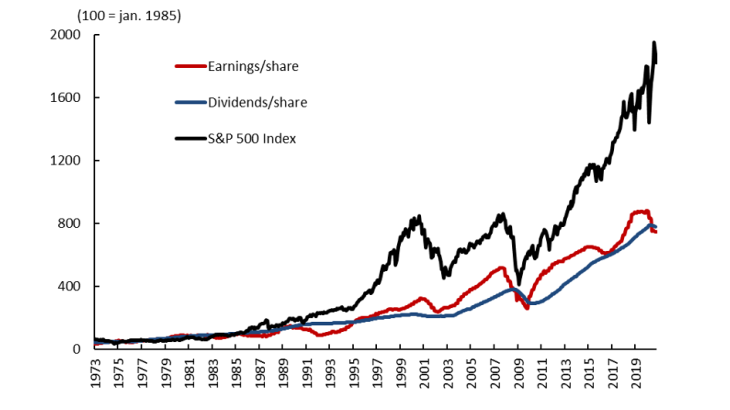  Stock market index and earnings in the United States