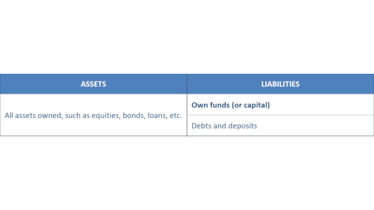 Simplified bank balance sheet