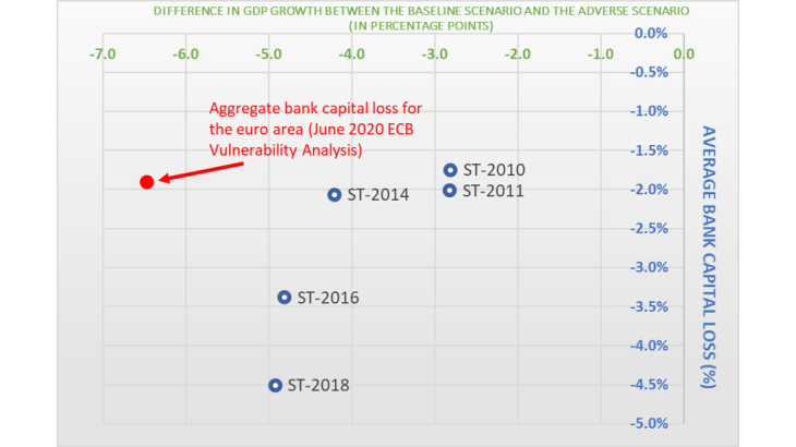 GDP losses and bank capital losses in the stress tests