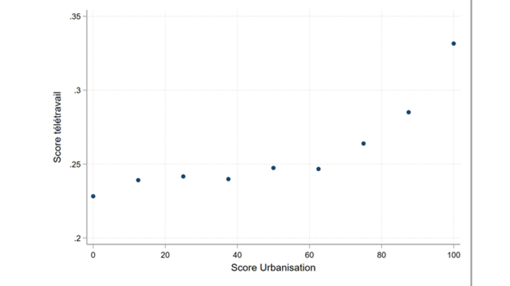 Potential for teleworking by municipality and level of urbanisation 