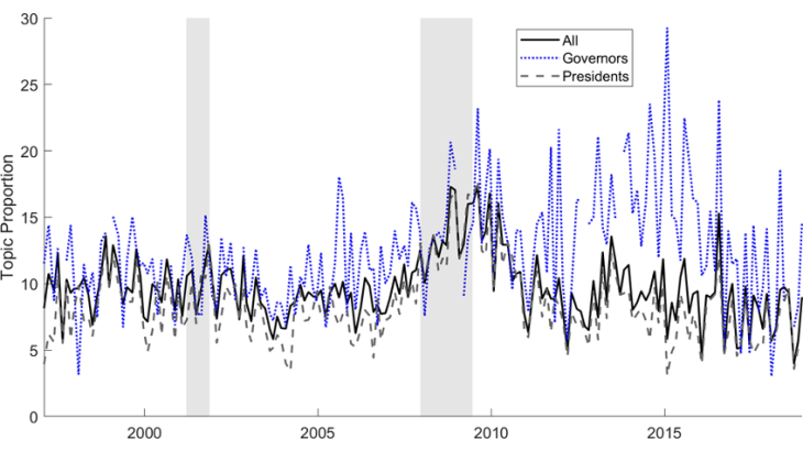 Financial Stability topic proportion by type of speaker, 1997 to 2018