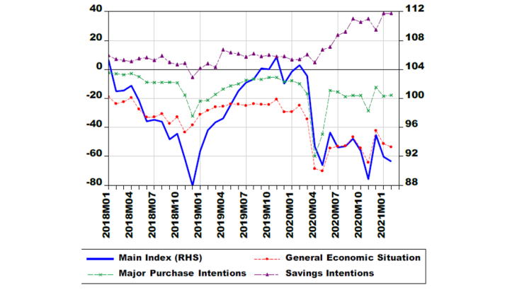 Figure 1: Household savings ratio in France (in % of disposable income) Source: INSEE (most recent observation: 2020Q4). Note: Household savings in per cent of gross disposable income. Most recent observation: 2020Q4.