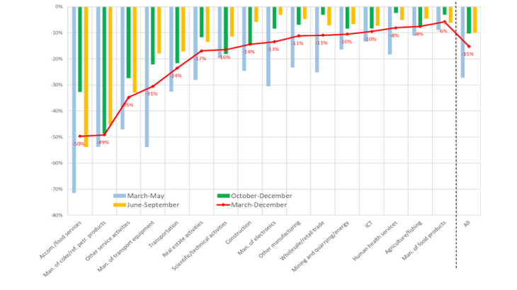 Cumulative shock to activity between March and December 2020: breakdown by secto