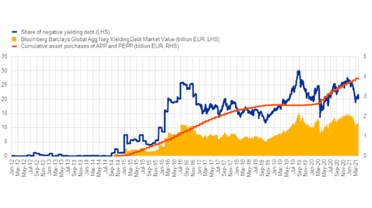 global negative yielding debt 